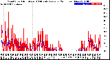 Milwaukee Weather Wind Speed<br>Actual and 10 Minute<br>Average<br>(24 Hours) (New)