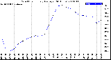 Milwaukee Weather Wind Chill<br>Hourly Average<br>(24 Hours)