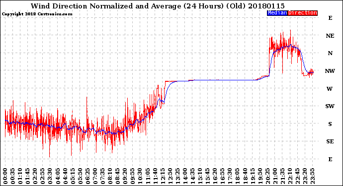 Milwaukee Weather Wind Direction<br>Normalized and Average<br>(24 Hours) (Old)