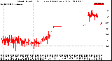 Milwaukee Weather Wind Direction<br>Normalized<br>(24 Hours) (Old)