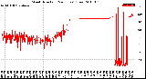 Milwaukee Weather Wind Direction<br>(24 Hours) (Raw)