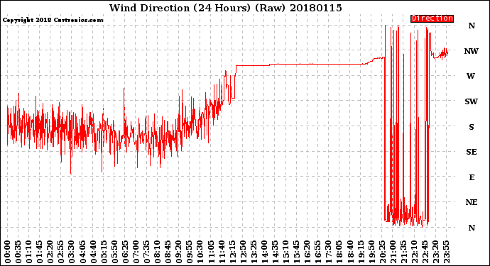 Milwaukee Weather Wind Direction<br>(24 Hours) (Raw)