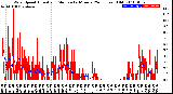 Milwaukee Weather Wind Speed<br>Actual and Median<br>by Minute<br>(24 Hours) (Old)