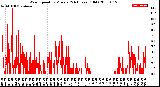 Milwaukee Weather Wind Speed<br>by Minute<br>(24 Hours) (Old)