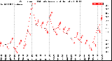 Milwaukee Weather Wind Speed<br>10 Minute Average<br>(4 Hours)