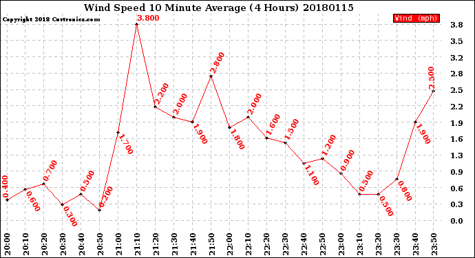 Milwaukee Weather Wind Speed<br>10 Minute Average<br>(4 Hours)