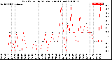 Milwaukee Weather Wind Speed<br>by Minute mph<br>(1 Hour)