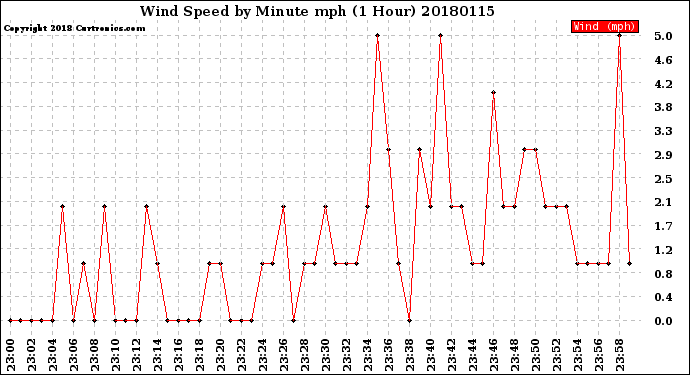 Milwaukee Weather Wind Speed<br>by Minute mph<br>(1 Hour)