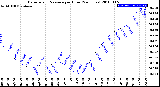 Milwaukee Weather Barometric Pressure<br>per Hour<br>(24 Hours)