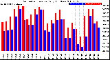 Milwaukee Weather Barometric Pressure<br>Daily High/Low