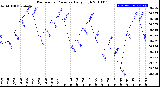 Milwaukee Weather Barometric Pressure<br>Daily High