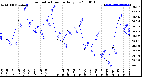 Milwaukee Weather Barometric Pressure<br>Daily Low