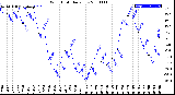 Milwaukee Weather Wind Chill<br>Daily Low