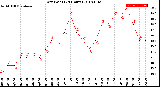 Milwaukee Weather Dew Point<br>(24 Hours)