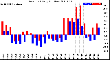 Milwaukee Weather Dew Point<br>Daily High/Low