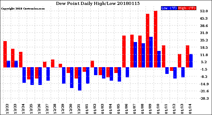 Milwaukee Weather Dew Point<br>Daily High/Low