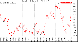 Milwaukee Weather Dew Point<br>Daily High