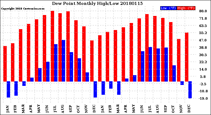 Milwaukee Weather Dew Point<br>Monthly High/Low