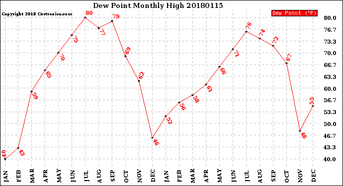 Milwaukee Weather Dew Point<br>Monthly High