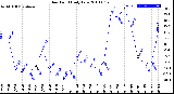 Milwaukee Weather Dew Point<br>Daily Low