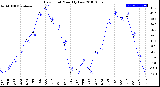 Milwaukee Weather Dew Point<br>Monthly Low