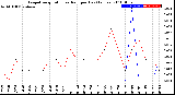 Milwaukee Weather Evapotranspiration<br>vs Rain per Day<br>(Inches)