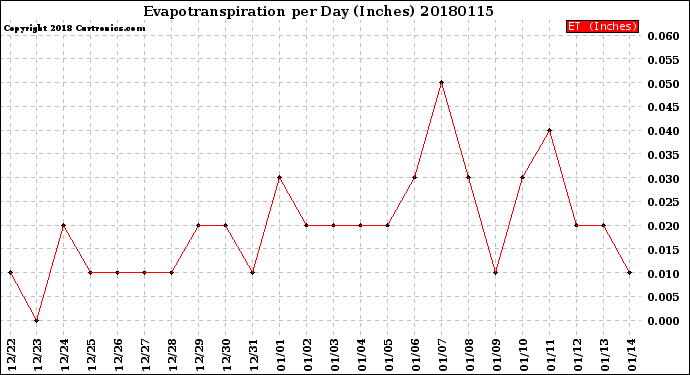 Milwaukee Weather Evapotranspiration<br>per Day (Inches)