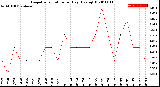 Milwaukee Weather Evapotranspiration<br>per Day (Ozs sq/ft)