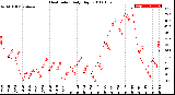 Milwaukee Weather Heat Index<br>Daily High