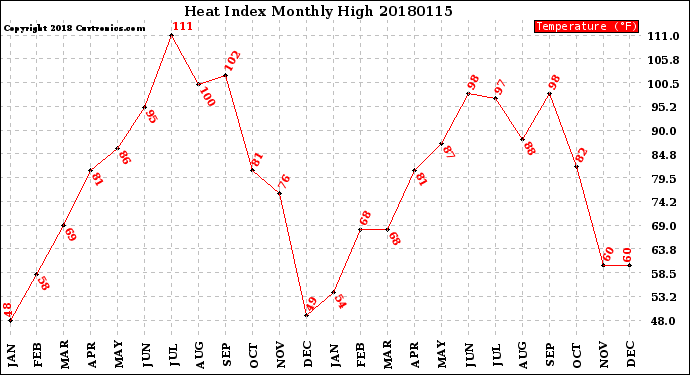 Milwaukee Weather Heat Index<br>Monthly High