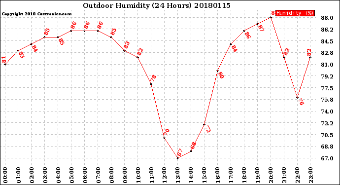 Milwaukee Weather Outdoor Humidity<br>(24 Hours)