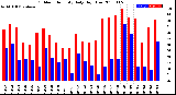 Milwaukee Weather Outdoor Humidity<br>Daily High/Low