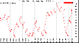 Milwaukee Weather Outdoor Humidity<br>Daily High