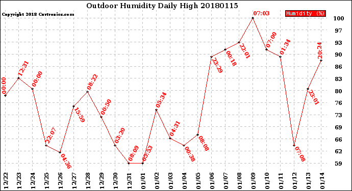 Milwaukee Weather Outdoor Humidity<br>Daily High