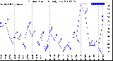 Milwaukee Weather Outdoor Humidity<br>Daily Low