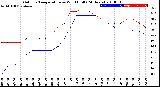 Milwaukee Weather Outdoor Temperature<br>vs Wind Chill<br>(24 Hours)