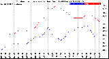 Milwaukee Weather Outdoor Temperature<br>vs Dew Point<br>(24 Hours)