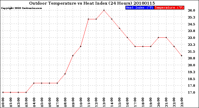 Milwaukee Weather Outdoor Temperature<br>vs Heat Index<br>(24 Hours)