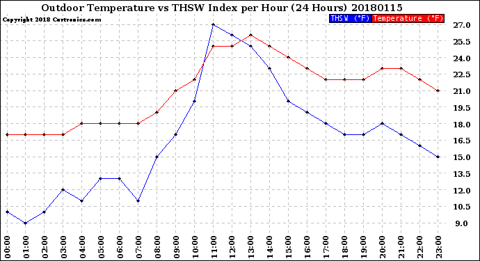 Milwaukee Weather Outdoor Temperature<br>vs THSW Index<br>per Hour<br>(24 Hours)