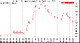 Milwaukee Weather Outdoor Temperature<br>per Hour<br>(24 Hours)