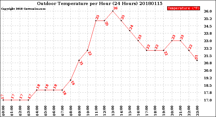 Milwaukee Weather Outdoor Temperature<br>per Hour<br>(24 Hours)