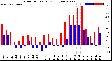 Milwaukee Weather Outdoor Temperature<br>Daily High/Low