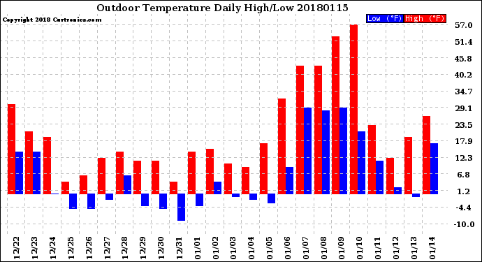 Milwaukee Weather Outdoor Temperature<br>Daily High/Low