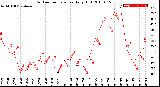 Milwaukee Weather Outdoor Temperature<br>Daily High