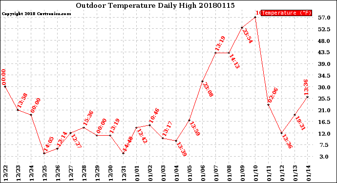 Milwaukee Weather Outdoor Temperature<br>Daily High