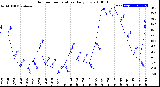 Milwaukee Weather Outdoor Temperature<br>Daily Low