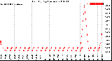 Milwaukee Weather Rain<br>By Day<br>(Inches)