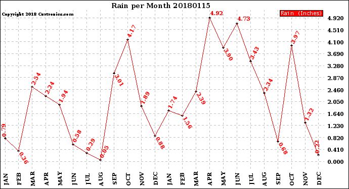 Milwaukee Weather Rain<br>per Month