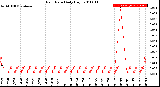 Milwaukee Weather Rain Rate<br>Daily High