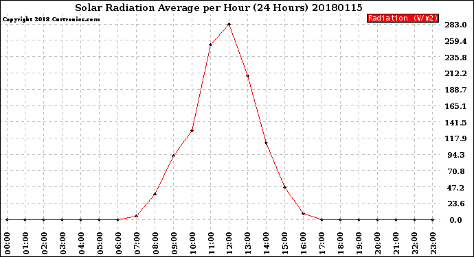 Milwaukee Weather Solar Radiation Average<br>per Hour<br>(24 Hours)